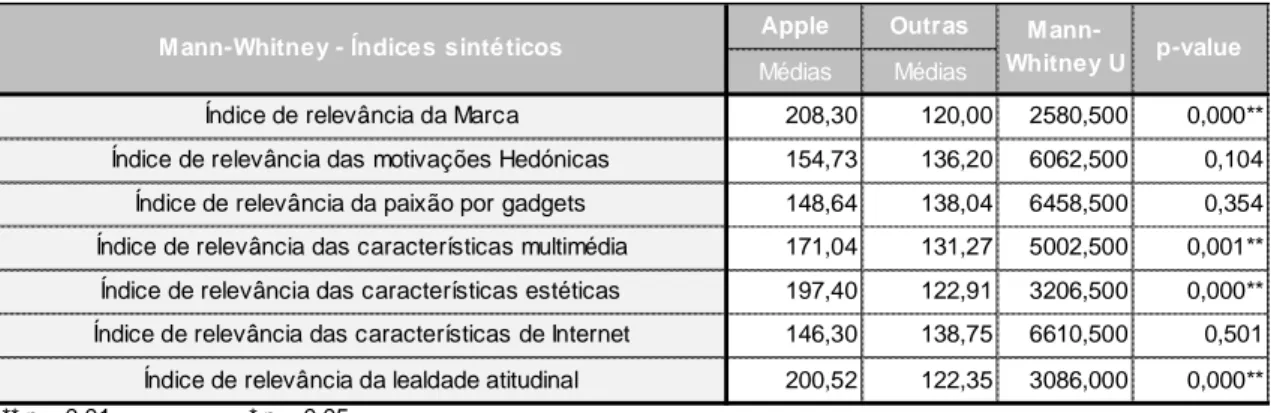 Tabela 9 – Testes Mann-Whitney para os índices sintéticos 