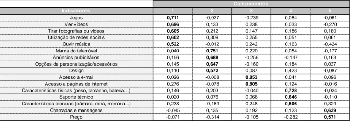 Tabela 12 – Análise de Componentes Principais às características do telemóvel 