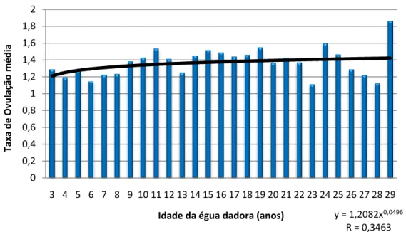 Gráfico 2: Influência da idade da égua dadora na taxa de ovulação 