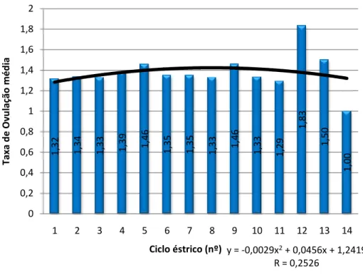 Gráfico 4: Influência do nº do ciclo éstrico na taxa de ovulação 