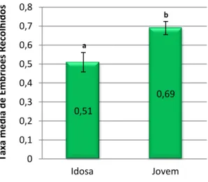 Gráfico 7: Influência da categoria da égua dadora na taxa de embriões recolhidos 