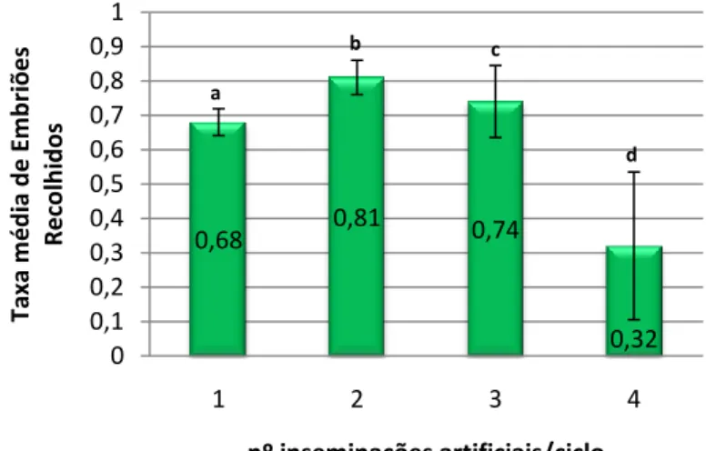 Gráfico 9: Influência do nº de inseminações/ciclo na taxa de embriões recolhidos 