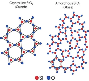 Figure 2. Silicon Dioxide in Crystalline and Amorphous Forms. [8]