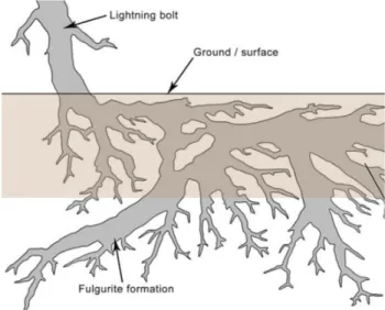Figure 8. Fulgurite formation. [23] 