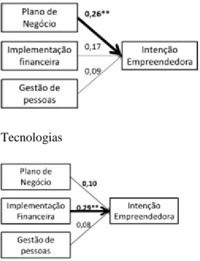 Figura 2. Padrões de associação entre as dimensões de auto-eficácia 