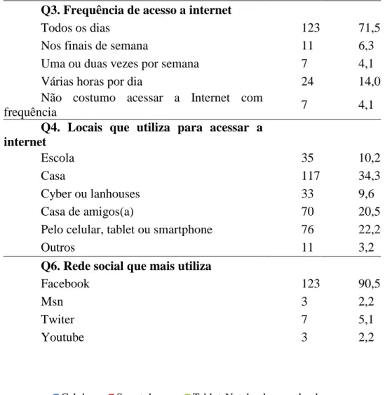 Figura 5. Distribuição dos equipamentos que o aluno possui. 