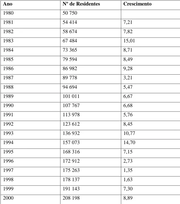 Figura 1 – Evolução do número de imigrantes de 1980 a 2000 