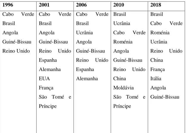 Figura 2 – Evolução das principais nacionalidades estrangeiras em Portugal   1996  2001  2006  2010  2018   Cabo  Verde  Brasil   Angola   Guiné-Bissau  Reino Unido  Cabo  Verde Brasil  Angola  Guiné-Bissau Reino Unido  Espanha  Alemanha   EUA  França   Sã
