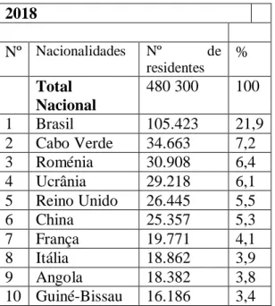 Figura 5 – Número de residentes em Portugal vindos de países terceiros em 2018 