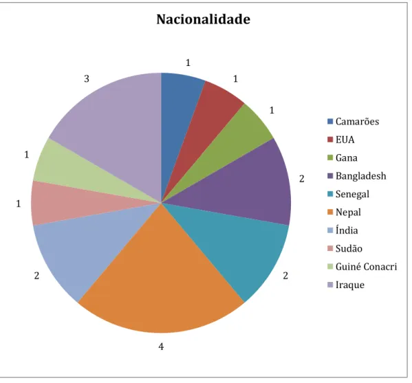 Figura 8 – Distribuição dos formandos por nacionalidade 