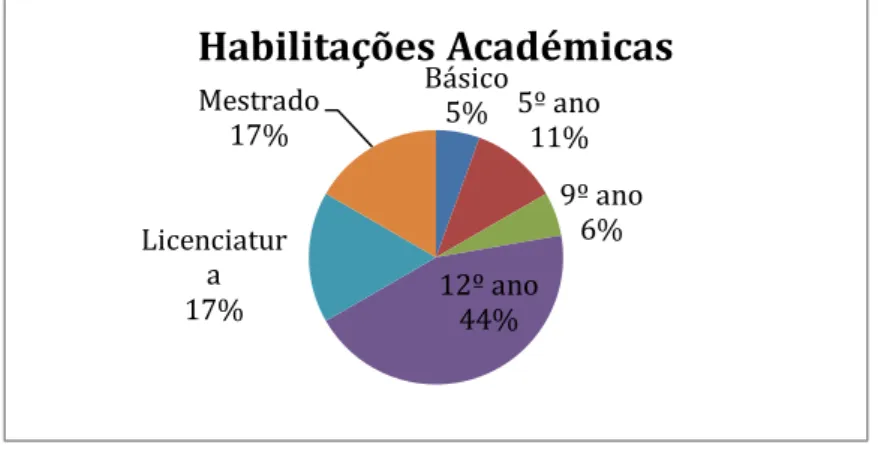 Figura 10 – Distribuição dos formandos por habilitações académicas 