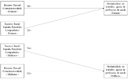 Figura 2 - Modelo de hipóteses da relação entre os recursos (conscienciosidade e perceção de  suporte do companheiro(a)) e a produtividade de trabalho, apesar de problemas de saúde,  entre homens e mulheres
