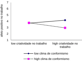 Figura 2. Afeto positivo no trabalho em função da criatividade no trabalho e da perceção de  clima de conformismo