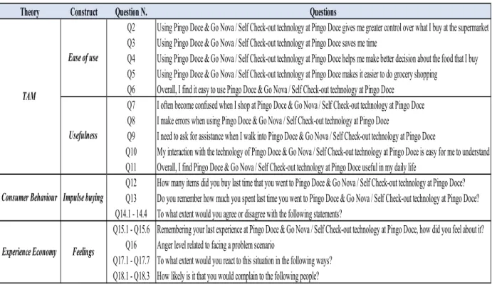 Table 1: How theory relates to each element of the questionnaire 