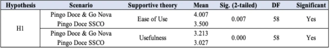Table 3: Summary of Hypothesis 1 
