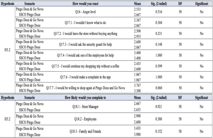 Table 6: Summary of Hypothesis 3.2 