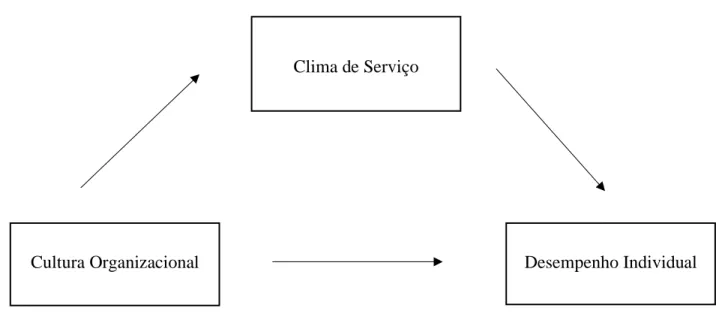 Figura 1.  Ilustração simples do Modelo de Investigação 