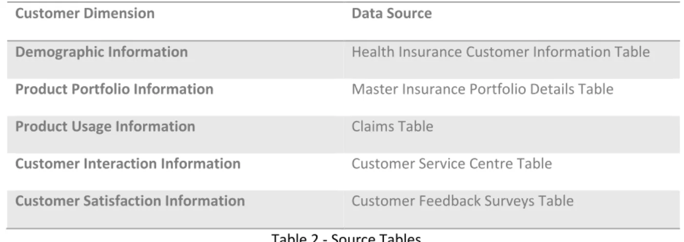 Table 2 - Source Tables 