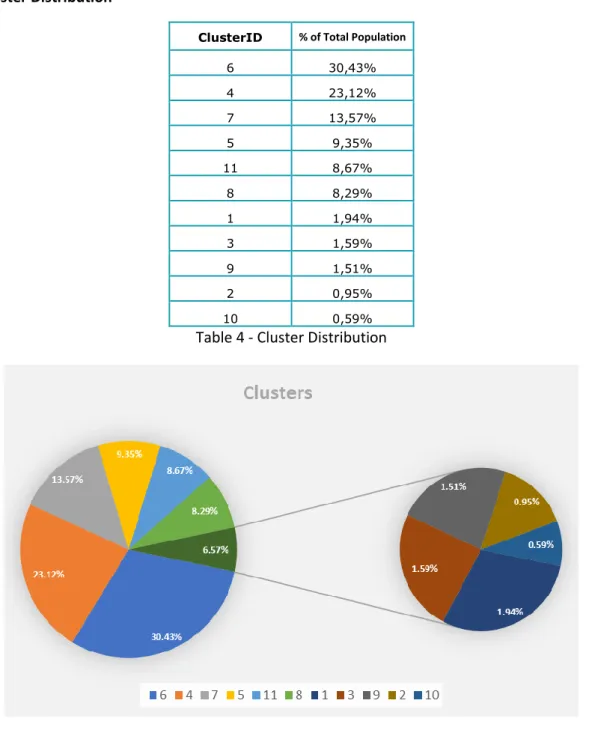 Figure 10 -Cluster Distribution 