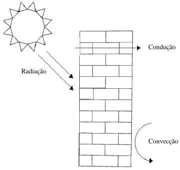 Figura 2.1 – Mecanismos de transferência de calor em edifícios. 
