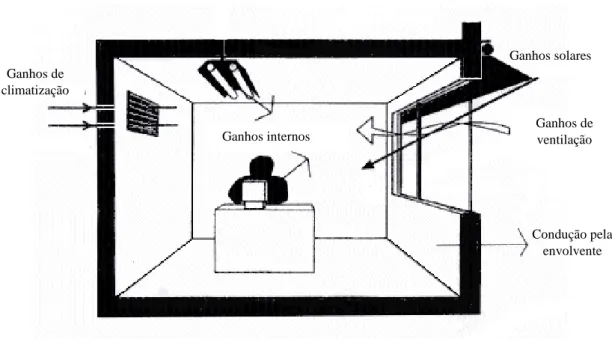 Figura 2.2 – Parâmetros que influenciam o balanço térmico de um edifício, adaptado de [6]