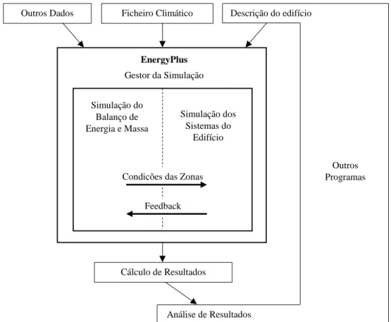 Figura 2.3 – Processo de simulação através do software EnergyPlus, adaptado de [7] 