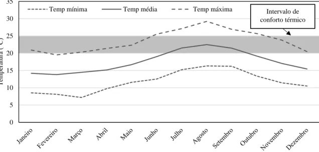 Figura 3.3 – Radiação difusa e direta média mensal da vila Madalena na Ilha do Pico, Açores