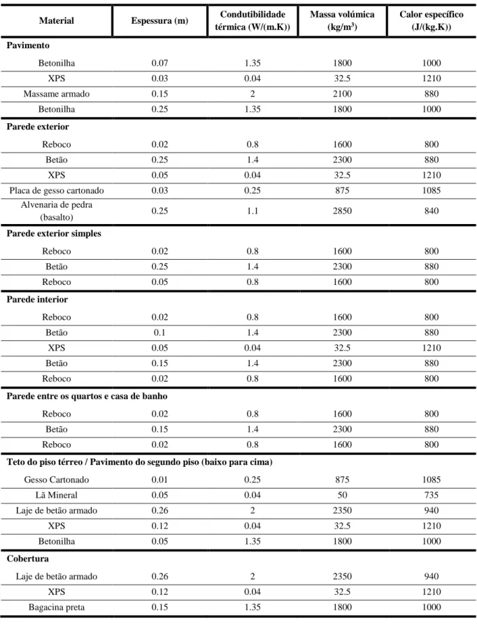 Tabela 3.1 – Características dos materiais utilizados nas soluções construtivas do edifício em estudo, apresentadas do interior  para o exterior