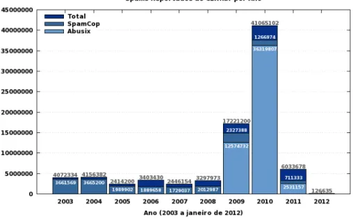 Figura 2.5: Valores acumulados: 2003 a janeiro de 2012(CERT, 2012))