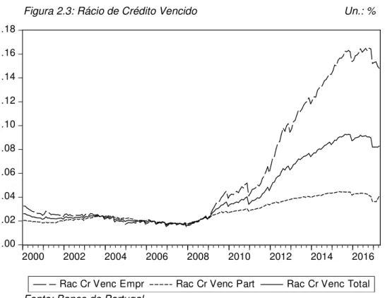 Figura 2.3: Rácio de Crédito Vencido  Un.: % 