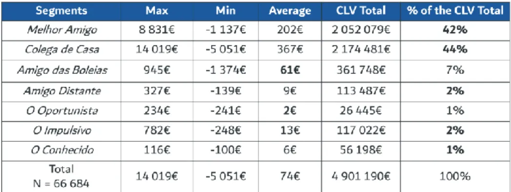 Table 2 - CLV ranking allocated to the segmentsTable 1 - CLV analysis by segment and total 