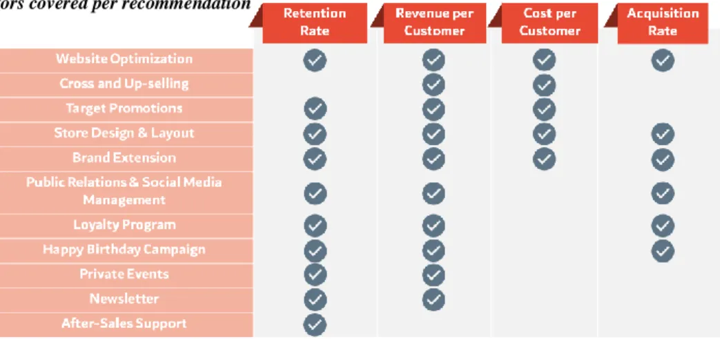 Table 3 - Factors covered per recommendation