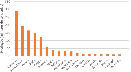 Figura 5 - Produção em aquacultura dos diferentes países da União Europeia em 2016 (dados de  França, Itália e Hungria referem-se a 2015)