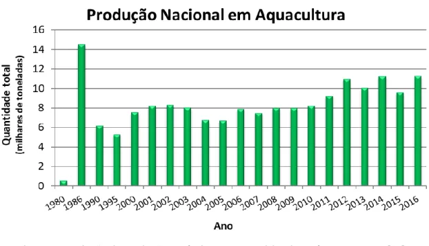 Figura 7 - Evolução da produção aquícola em Portugal (Dados até 1995 – Fonte [10].  