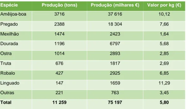 Tabela 3 - Produção e valor das principais espécies em 2016 [2] 
