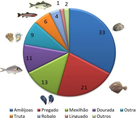 Figura 8 - Contributo em termos de volume de cada espécie para a produção nacional.  