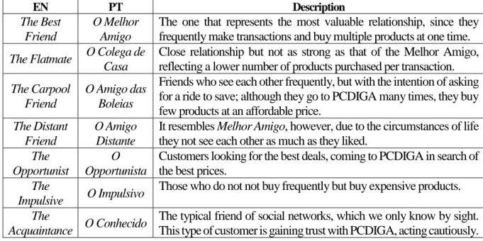Table 1 - Segments' Description 