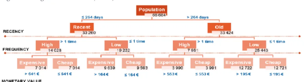 Figure 1 - Segmentation Tree (RFM) 