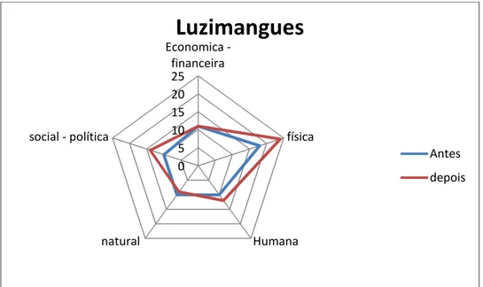 Figura 5.2: Pentágono representando o MVS do reassentamento Luzimangues, antes e depois da relocação  Elaboração: Marli Santos/ 2014 