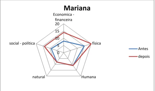 Figura 5.3: Pentágono representando o MVS do reassentamento Mariana, antes e depois da relocação  Elaboração: Marli Santos/ 2014 