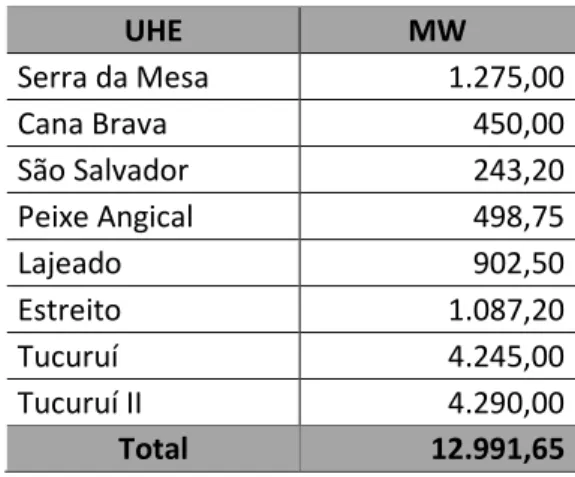 Tabela 1.1: MW gerados na bacia hidrográfica Tocantins Araguaia 
