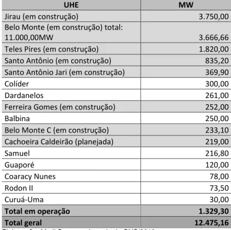 Tabela  1.3:  Usinas  hidrelétricas  em  operação,  em  construção  e  planejadas  na  bacia  hidrográfica do Amazonas 
