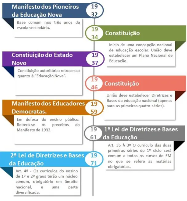 Figura  6  -  Alguns  dos  eventos  e  políticas  educacionais  que  citam  em  algum  sentido  a  ideia  de  uma  base  comum curricular 