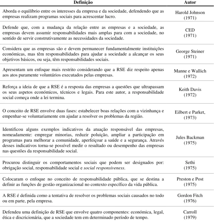 Tabela 2 - Principais definições de RSE na década de setenta (Carroll, 1999) 