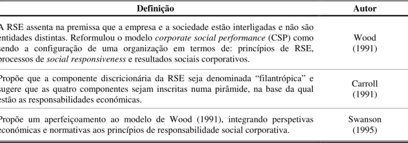 Tabela 4 - Principais definições de RSE na década de noventa (Carroll, 1999) 