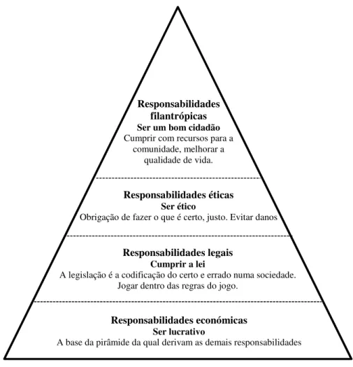 Figura 1- Pirâmide da RSE (Carroll, 1991) 