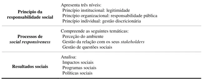 Tabela 7 – Domínios do Modelo Corporate Social Performance (Wood, 1991) 