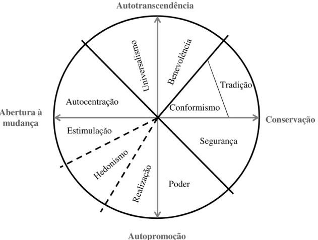 Figura 3 – Estrutura universal dos valores humanos (Schwartz, 1992) 