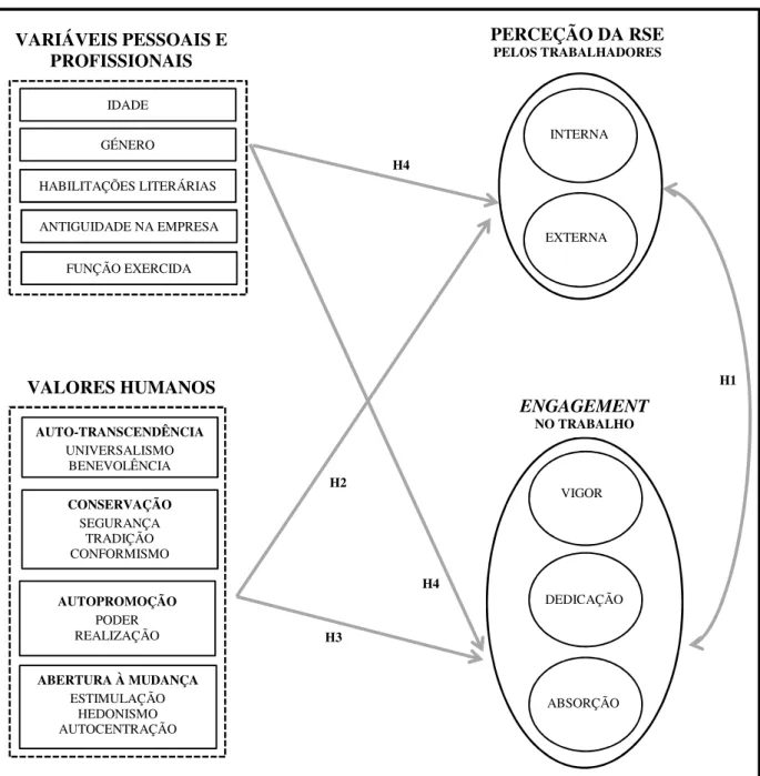 Figura 4 – Modelo Teórico  VARIÁVEIS PESSOAIS E  PROFISSIONAIS  INTERNA  EXTERNA   VIGOR   DEDICAÇÃO  ABSORÇÃO H3 H2 H4 H4 IDADE GÉNERO ANTIGUIDADE NA EMPRESA FUNÇÃO EXERCIDA VALORES HUMANOS AUTO-TRANSCENDÊNCIA UNIVERSALISMO BENEVOLÊNCIA CONSERVAÇÃO SEGURA