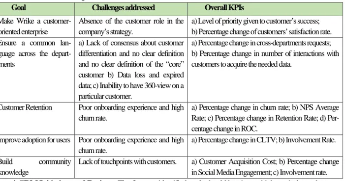 Table 3: Overall CRM goals and KPIs 